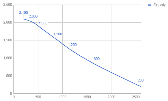 How To Make A Supply And Demand Chart