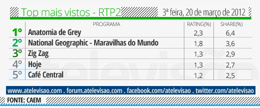 Audiencias de 3ºFeira 20/03/12 Top%2520RTP2%2520-%252020%2520de%2520mar%25C3%25A7o