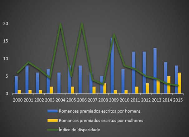 Disparidade machista