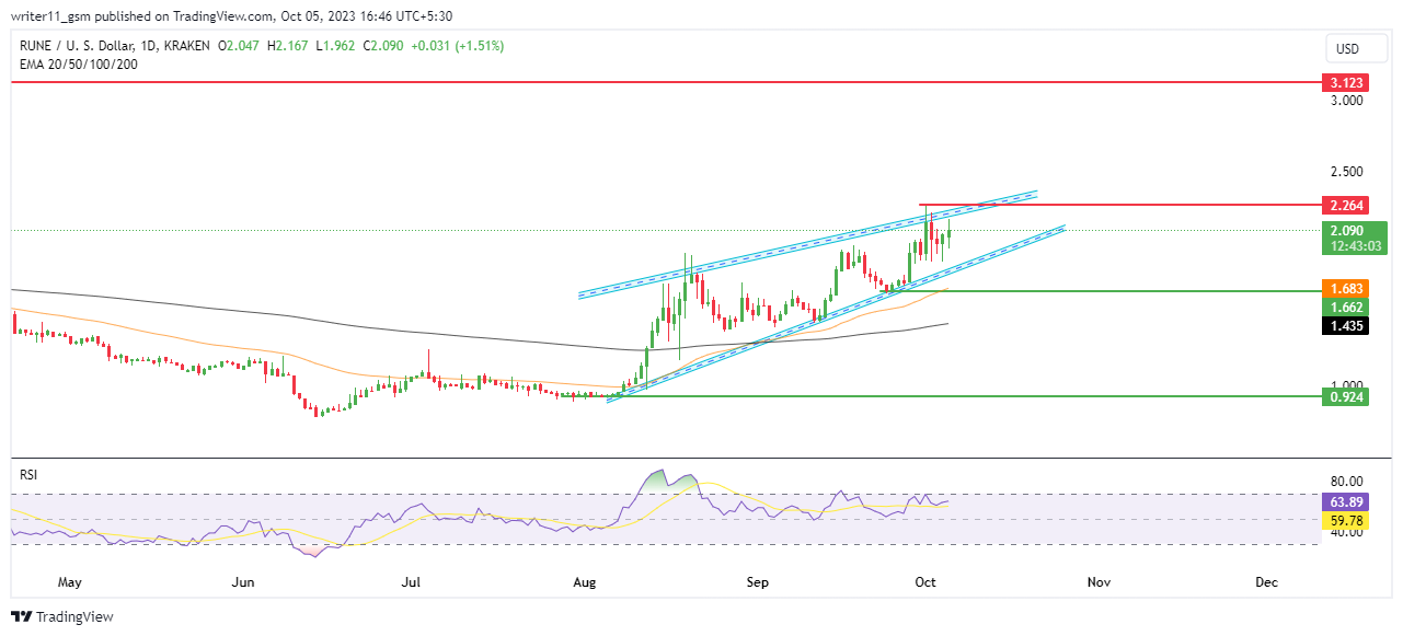 Spike In RUNE Coin’s Price, Change In Trend Or A Hoax For Buyers?