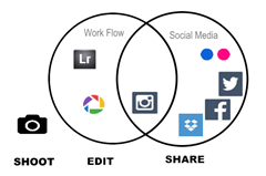 Combining Workflow & Social Media Sharing