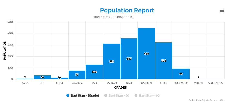 Bart Starr rookie card population report