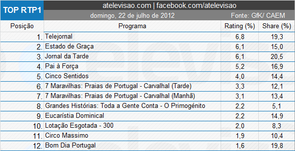  Audiências de Domingo - 22-07-12  12