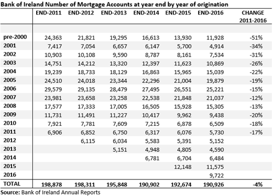 BOI Mortgages Number