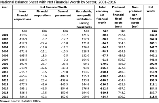 National Balance Sheet by Sector 2001-2016 Table