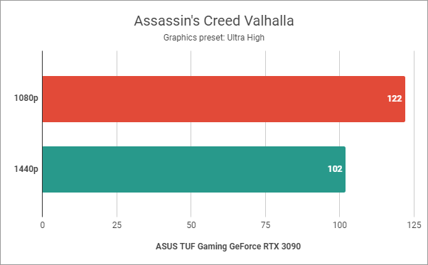 Assassin's Creed Valhalla: benchmarkresultaten