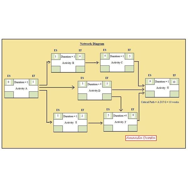 Gantt Chart And Network Diagram