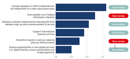 eSIM is a close second on operators’ priority lists.