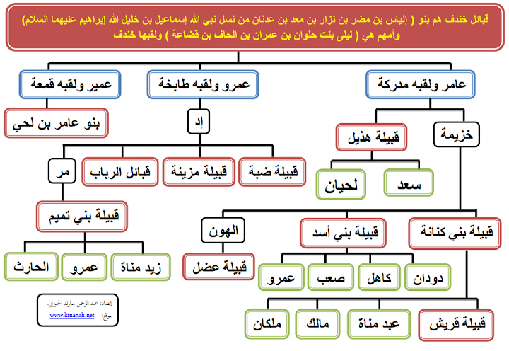  شجرة الخندفيين قبائل خندف ( بني إلياس بن مضر )  O8Inp