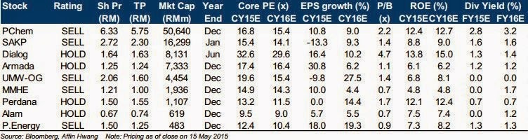 oil gas share peer comparison