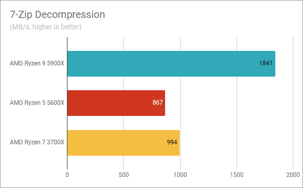 AMD Ryzen 9 5900X benchmarkresultaten: 7-Zip decompressie