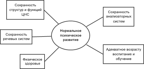 схема факторы психического развития