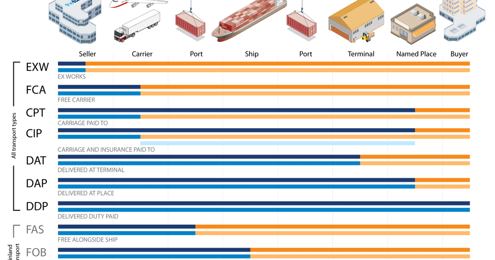 Incoterms Dhl