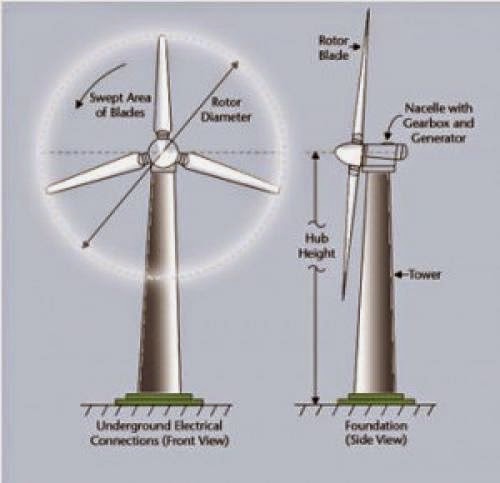 Frequently Asked Questions About Wind Turbines Faq