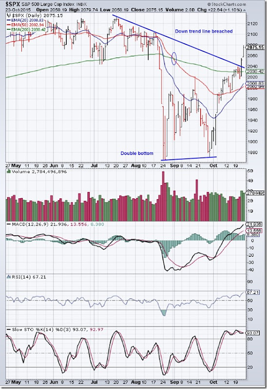 SPX_Oct2315