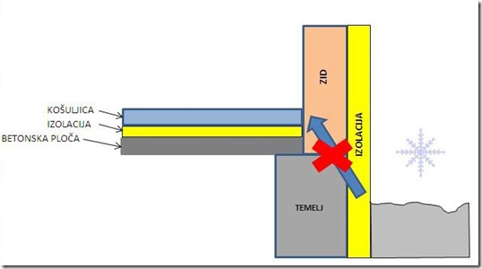 Toplotni-most-temelj-eliminisano