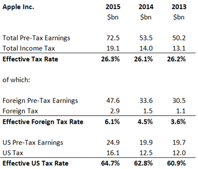 Apple Tax Rates