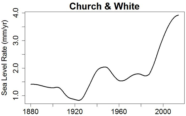 Estimated rate of sea level rise, 1880-2013. Graphic: Tamino / Open Mind