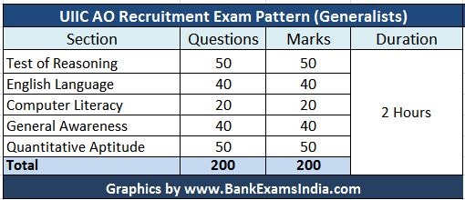 UIIC-AO-Recruitment-Exam-Pattern