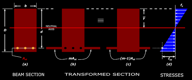 Reinforced concrete section and it’s Transformed section