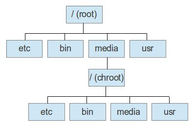 Struktur Direktori Linux dan chroot