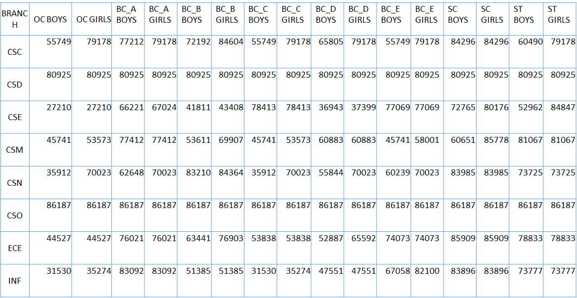 MALLAREDDY INST OF TECHNOLOGY AND SCI LAST YEAR TSEAMCET CUTOFF