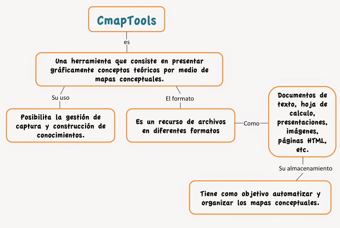 Mapas Conceptuales En Cmaptools Dnalader