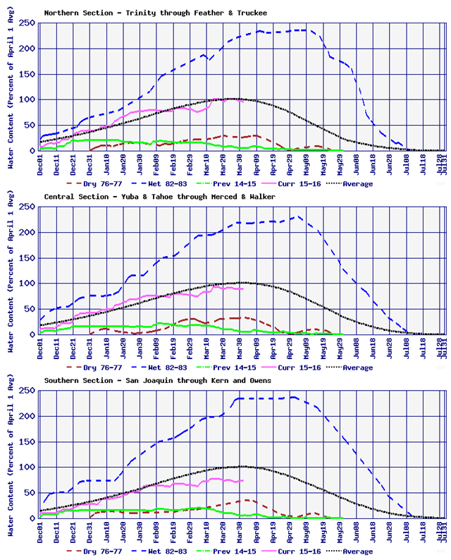 California snow water content, Percent of April 1st Average, 1 April 2016. Graphic: California Department of Water Resources / CDEC