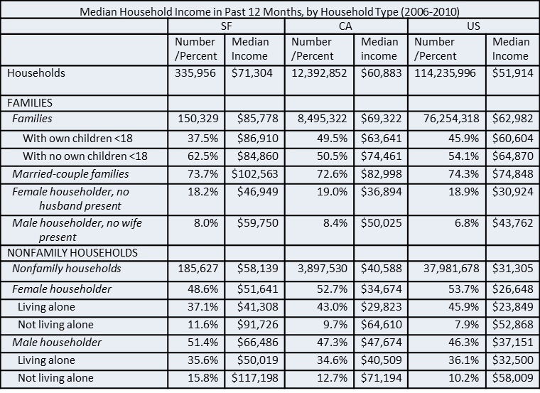 Healthy San Francisco Income Chart