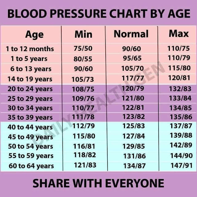 aakash-education-blood-pressure-chart-by-age