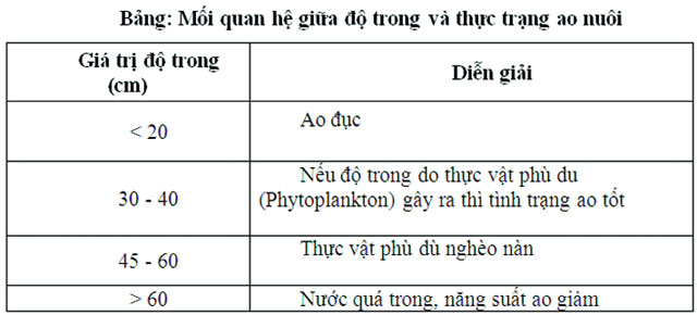 Kiểm soát độ đục, độ trong nước ao nuôi thủy sản - 568a6f02657b8