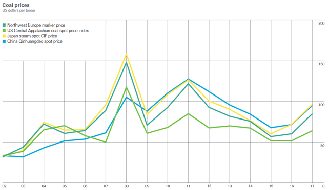 Coal prices, 2002-2017 (U.S. dollars per ton). Coal prices have fluctuated between $50 and $100 per ton since 2004. There is no sign of a 'collapse' in the demand for coal. Graphic: BP