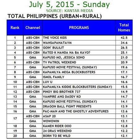 Kantar Media National TV Ratings - July 5, 2015