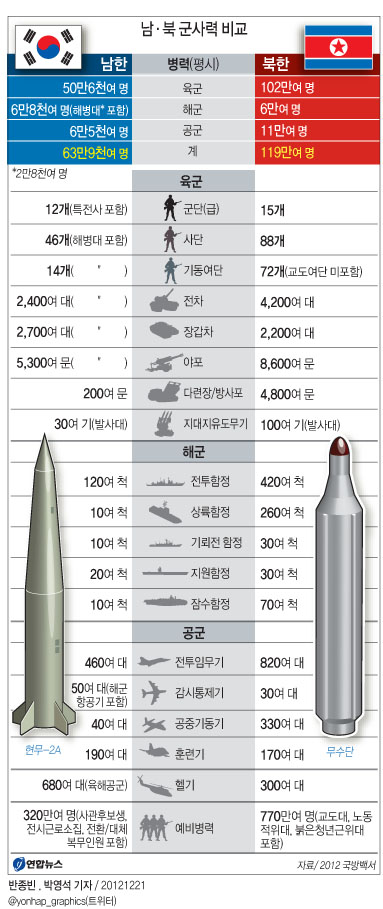 파일:attachment/한국군 vs 북한군/언론/Example.jpg