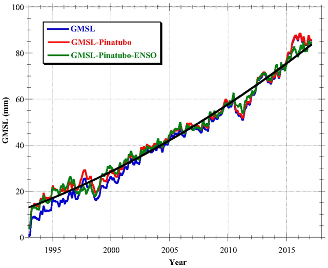 Global mean sea level (GMSL) from the adjusted processing of ref. 15 (blue) and after removing an estimate for the impacts of the eruption of Mount Pinatubo (12) (red), and after also removing the influence of ENSO (green), fit with a quadratic (black). The acceleration (0.084 mm/y2) is twice the quadratic coefficient. Graphic: Beckley, et al, 2018 / PNAS