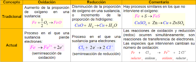 concepto redox