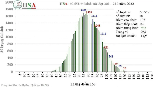 Đại học Quốc gia Hà Nội công bố phổ điểm thi đánh giá năng lực năm 2022