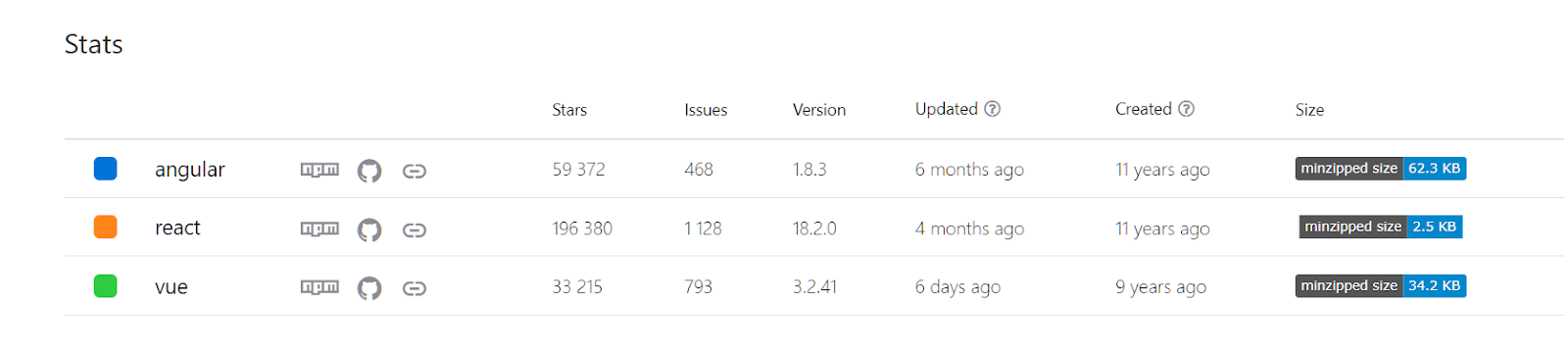 Vue 3 Migration section