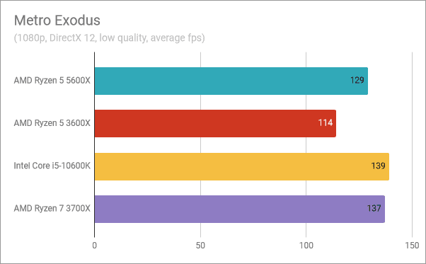 Resultados de referencia de AMD Ryzen 5 5600X: Metro Exodus