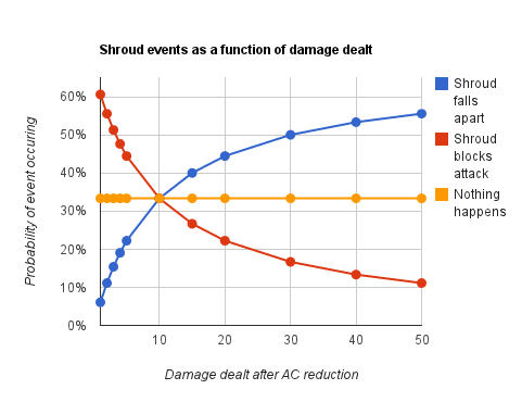 파일:external/crawl.chaosforge.org/Shroud3.png