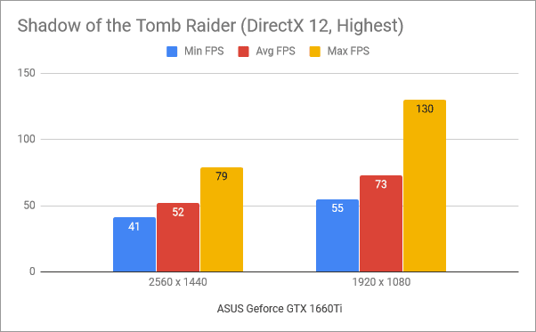 Shadow of the Tomb Raider의 벤치마크 결과