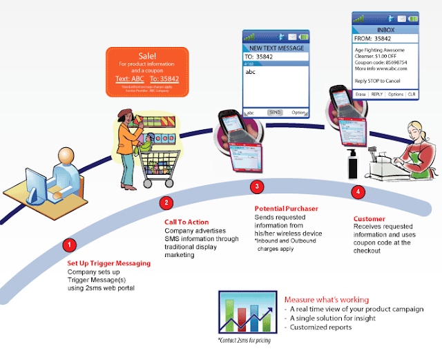 Atrae clientes con el Trigger Email Marketing