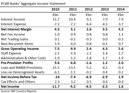 PCAR Income Statement