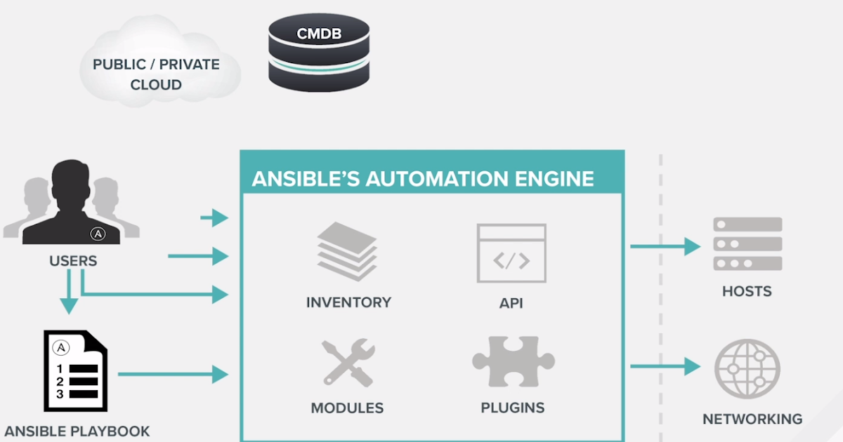 DevOps and Middleware Engineering: How Ansible works