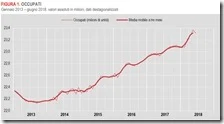 Il grafico degli occupati negli ultimi 5 anni