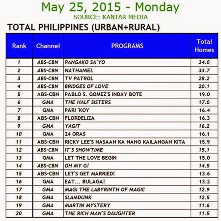 Kantar Media National TV Ratings - May 25, 2015 (Monday)