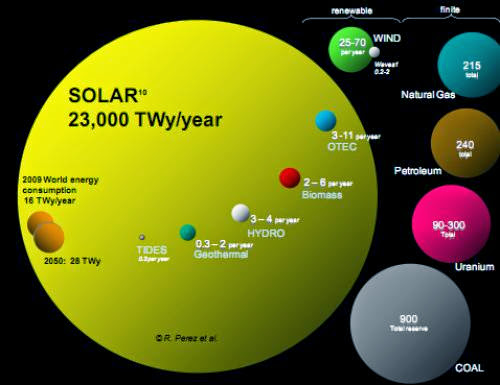 4 Ways To Do Solar Energy