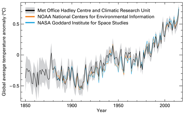 Global annual average temperature anomalies (relative to 1961–1990) for 1850–2015. Graphic: WMO