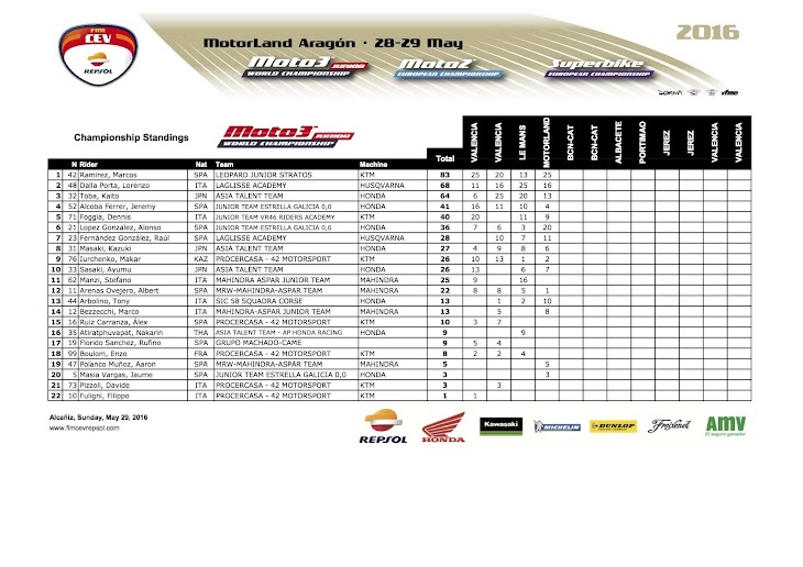 2016-cev-moto3-aragon-standing.jpg