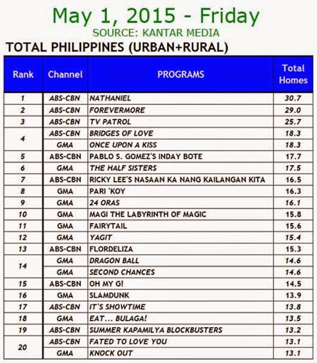 Kantar Media National TV Ratings - May 1, 2015 (Friday)